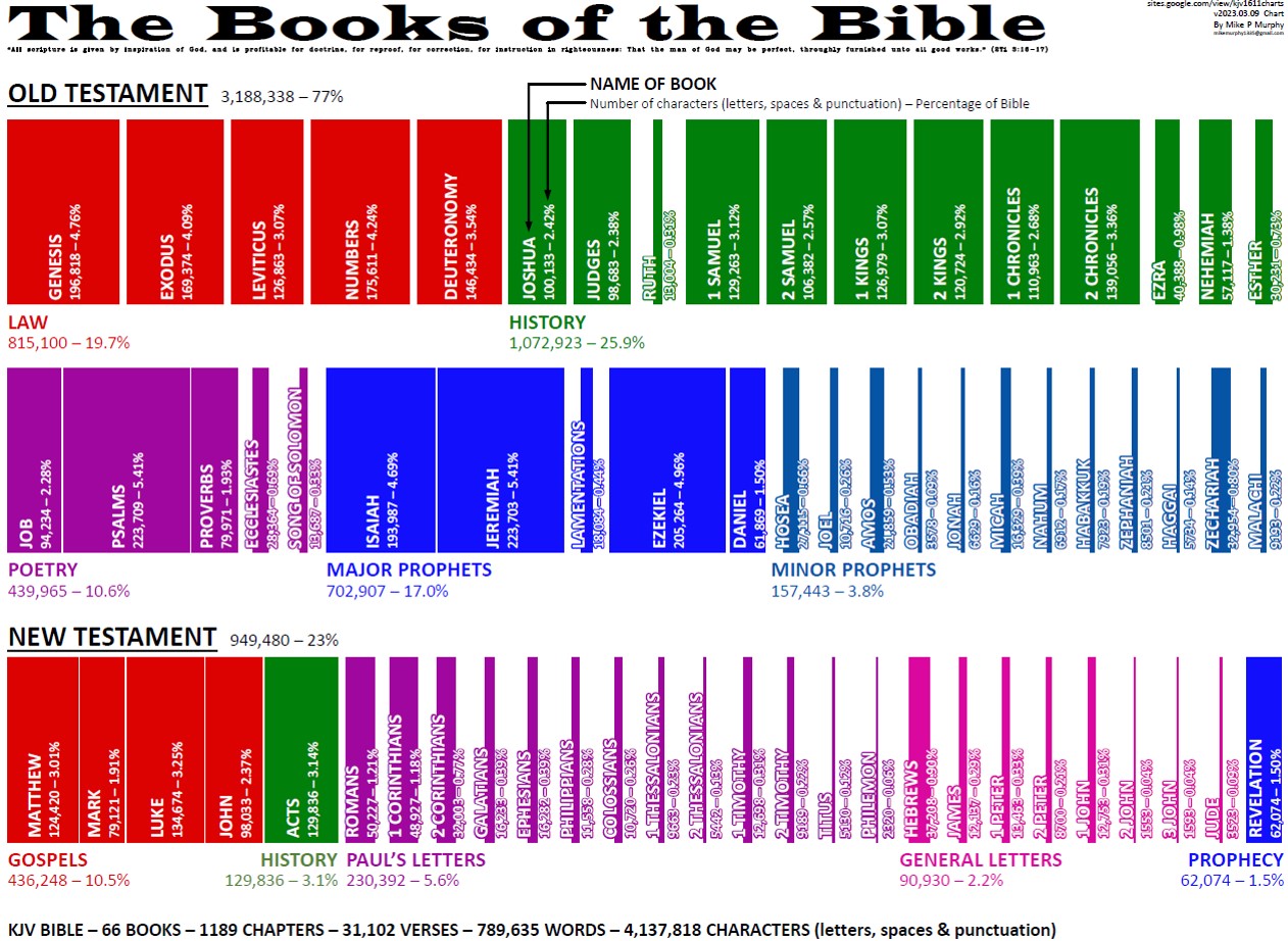 the books of the Bible chart by Mike Murphy